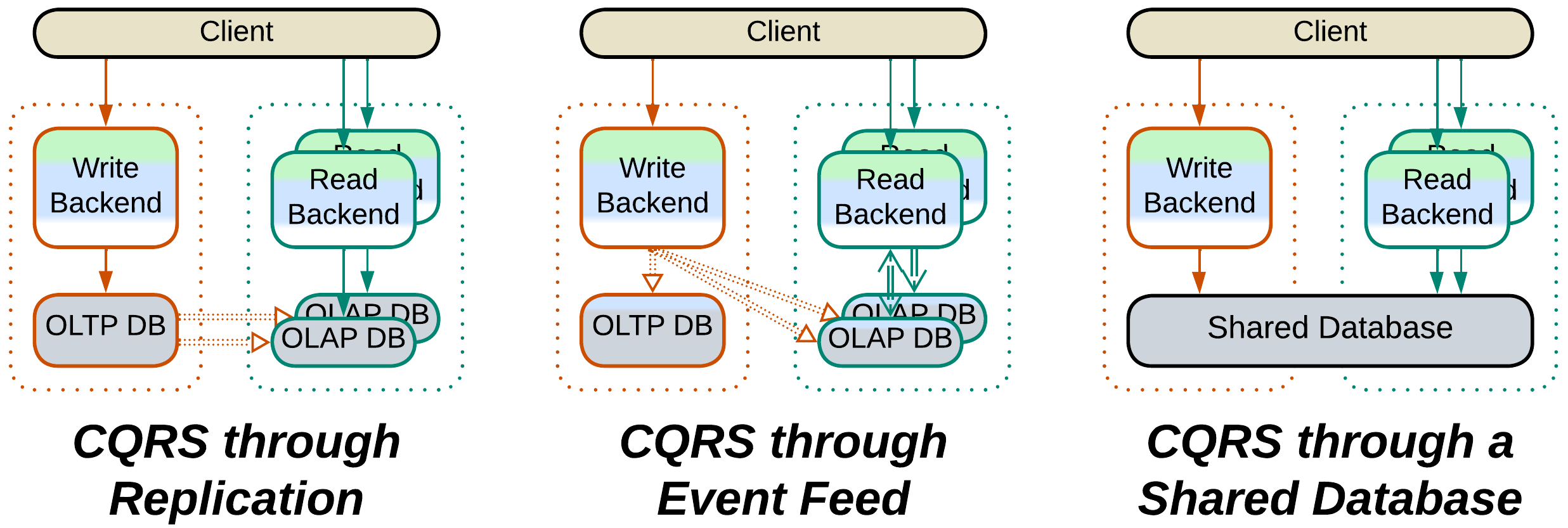 CQRS - subtypes